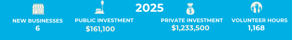 Infographic displaying key economic data for 2025, including 6 new businesses, public investment of $161,100, private investment of $1,233,500, and 1,168 volunteer hours.